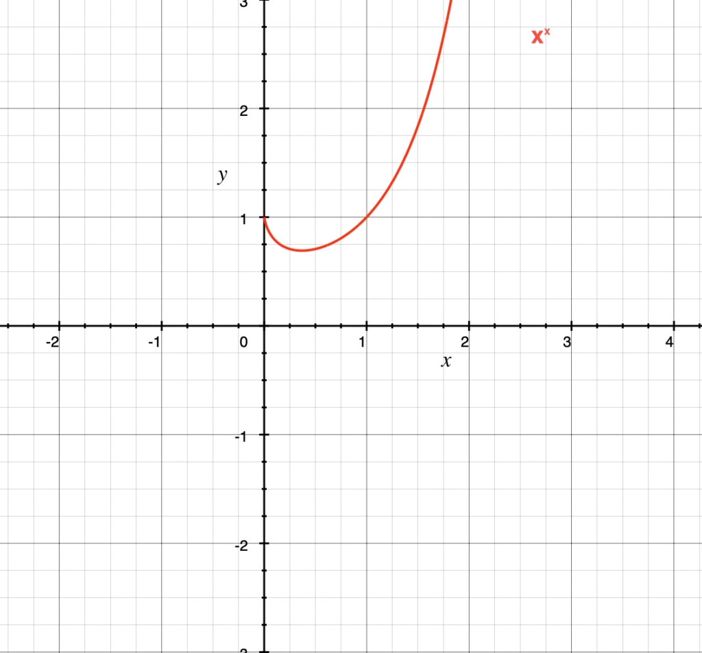 As a part of teaching calculus graphically, we plotted y=xˣ 